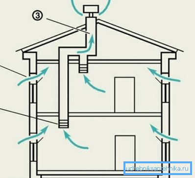 Le schéma de ventilation naturelle dans la maison