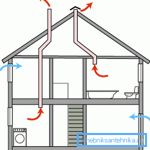 Schéma de ventilation naturelle. Schéma de ventilation naturelle.