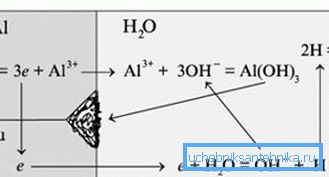 Le schéma de corrosion galvanique de l'aluminium. Le processus a lieu avec la libération d'hydrogène libre. Le schéma de corrosion galvanique de l'aluminium. Le processus a lieu avec la libération d'hydrogène libre.