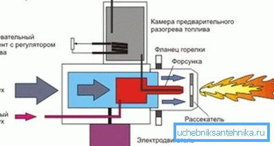 Schémas de brûleurs pour combustibles liquides. Schémas de brûleurs pour combustibles liquides.