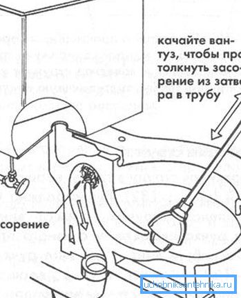 Le schéma d'utilisation d'un plongeur pour nettoyer un verrou hydraulique.