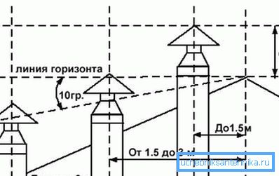 Schéma pour déterminer l'élévation minimale du tuyau au-dessus du toit Schéma pour déterminer l'élévation minimale du tuyau au-dessus du toit