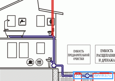 Système d'égouts dans une maison privée Système d'égouts dans une maison privée