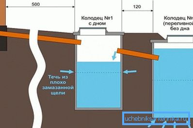 Système de traitement des eaux usées dans une maison de campagne. Système de traitement des eaux usées dans une maison de campagne.