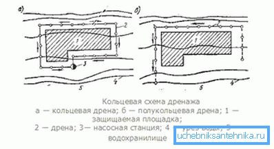 Système de drainage circulaire