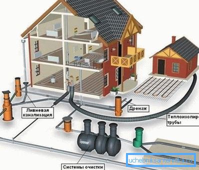 Schéma de la maison privée d'égouts intégrée. Schéma de la maison privée d'égouts intégrée.
