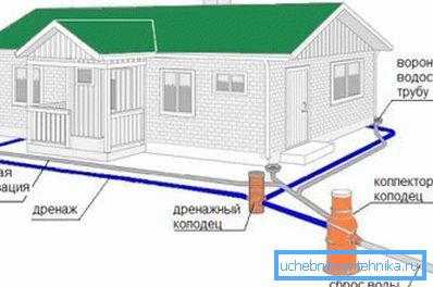 Schéma d'égout pluvial. Schéma d'égout pluvial.