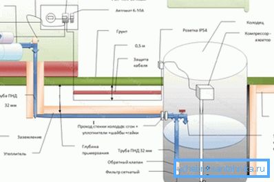 Schéma d'installation de l'approvisionnement en eau d'été du puits. Schéma d'installation de l'approvisionnement en eau d'été du puits.