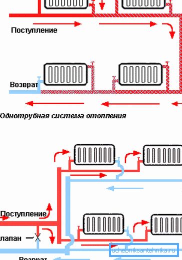 Schéma d'installation d'un système de chauffage monotube et bitube