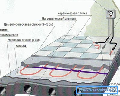 Schéma d'installation d'un système de plancher chauffant avec câble chauffant électrique.