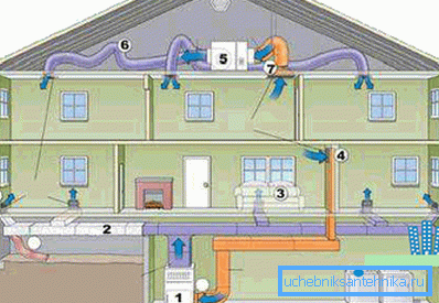 Le schéma d'installation de chauffage de l'air: 1) générateur de chaleur; 2) conduit dur; 3.4) diffuseurs; 5) climat; 6,7) conduits d'air flexibles