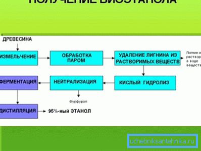 Diagramme de l’un des moyens d’obtenir du bioéthanol. Diagramme de l’un des moyens d’obtenir du bioéthanol.