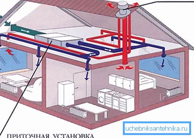 Le schéma de l'organisation de l'air forcé dans une maison privée Le schéma de l'organisation de l'air forcé dans une maison privée