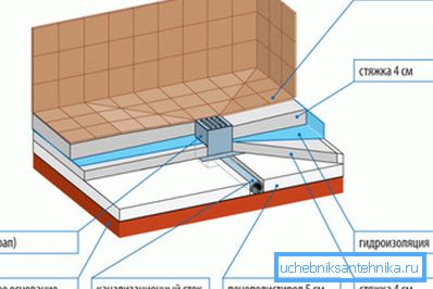 Le schéma de l'organisation du flux dans la douche Le schéma de l'organisation du flux dans la douche