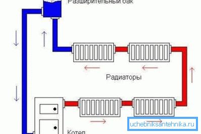 Schéma d'un système de chauffage ouvert Schéma d'un système de chauffage ouvert