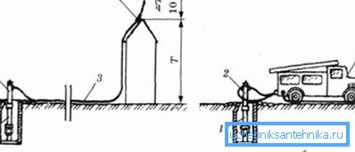 Le schéma des différences entre les lignes de feu de haute et basse pression: dans le premier cas, la bouche d'incendie crée une haute pression indépendamment, dans le second - la colonne sert de source d'eau pour le véhicule de lutte contre l'incendie qui crée une pression