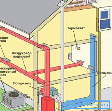 Système de chauffage de la maison avec de l'air Système de chauffage de la maison avec de l'air