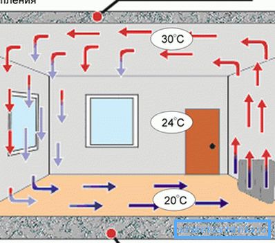 Le système de chauffage du convecteur de sol