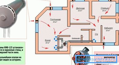 Le schéma de ventilation passive d'une maison d'habitation. Le schéma de ventilation passive d'une maison d'habitation.