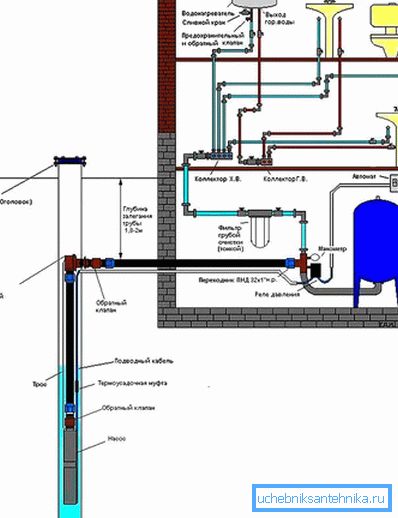 Le schéma d'approvisionnement en eau à la maison à travers le puits avec un adaptateur Le schéma d'approvisionnement en eau à la maison à travers le puits avec un adaptateur