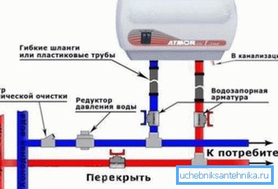 Le schéma de connexion du réchauffeur de flux dans la rupture de la conduite d’eau.