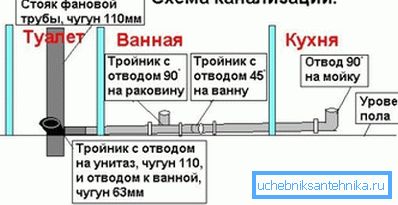 Schéma de connexion des appareils sanitaires domestiques à une colonne montante verticale en fonte. Schéma de connexion des appareils sanitaires domestiques à une colonne montante verticale en fonte.