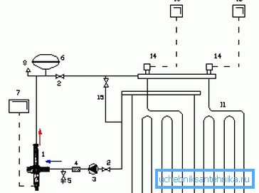 Schéma de raccordement pour chauffage par le sol: 11 - circuit de chauffage; 12 - circuit automatique; 13 - thermostat pour la pièce; 14 soupapes avec servo; 15 - thermostat et clapet anti-retour intégrés dans la dérivation Schéma de raccordement pour chauffage par le sol: 11 - circuit de chauffage; 12 - circuit automatique; 13 - thermostat pour la pièce; 14 soupapes avec servo; 15 - thermostat et clapet anti-retour intégrés dans la dérivation