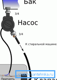 Schéma de raccordement du réservoir à la machine à laver Schéma de raccordement du réservoir à la machine à laver