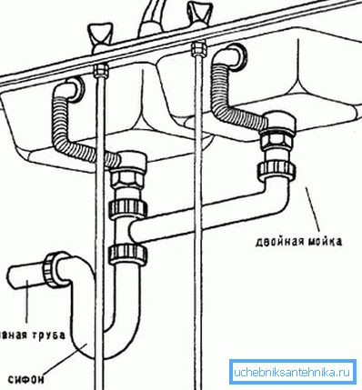Schéma de raccordement d'un évier avec deux vasques à l'égout Schéma de raccordement d'un évier avec deux vasques à l'égout