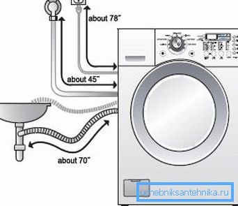 Le schéma de connexion de la machine à laver au système d'alimentation en eau et autres communications n'est pas compliqué, tout le monde est capable de le comprendre Le schéma de connexion de la machine à laver au système d'alimentation en eau et autres communications n'est pas compliqué, tout le monde est capable de le comprendre