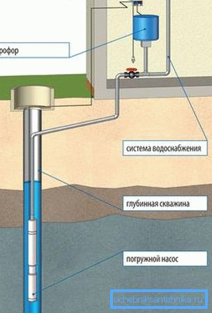 Schéma de connexion de l'eau à travers une station de pompage avec une pompe submersible. Schéma de connexion de l'eau à travers une station de pompage avec une pompe submersible.