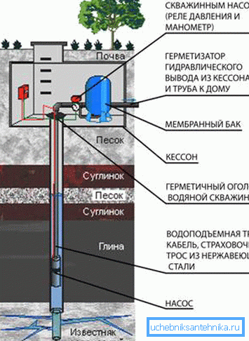 Schéma de connexion de tous les éléments de la station de prise d'eau Schéma de connexion de tous les éléments de la station de prise d'eau