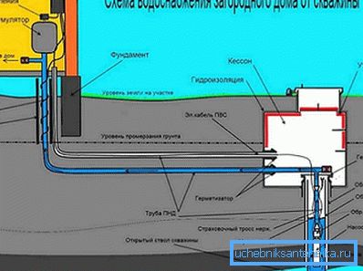 Alimentation en eau du puits Alimentation en eau du puits
