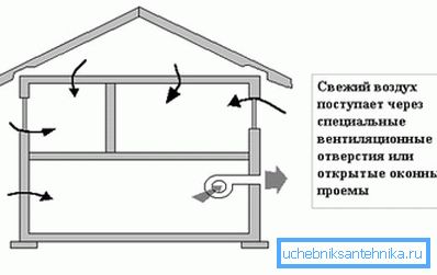 Schéma de type forcé dans une maison de campagne avec sous-sol Schéma de type forcé dans une maison de campagne avec sous-sol