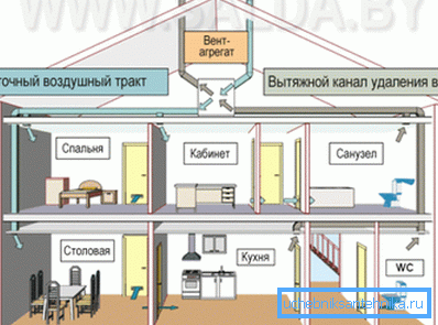 Système de ventilation forcée d'un bâtiment résidentiel privé.