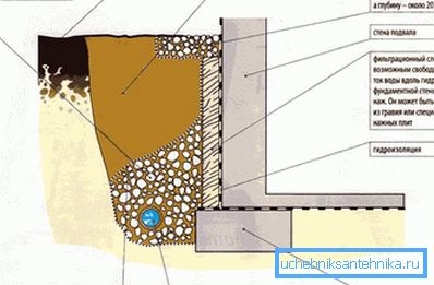 1217 Schéma du dispositif de drainage du mur