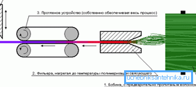 Le schéma de production par la méthode de pultrusion. Le schéma de production par la méthode de pultrusion.