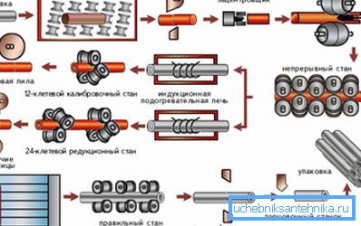 Schéma du cycle de production. Schéma du cycle de production.