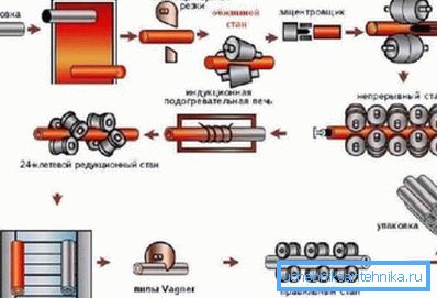 Schéma du cycle de production. Schéma du cycle de production.