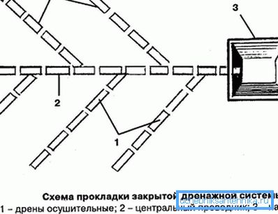 Disposition d'un système de drainage fermé Disposition d'un système de drainage fermé