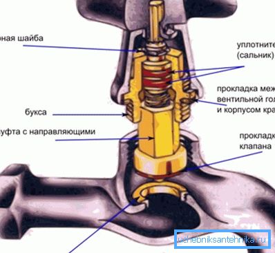 Schéma du type de valve le plus simple