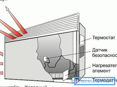 Le schéma du convecteur électrique