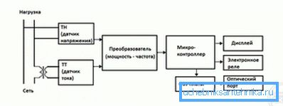 Le schéma du compteur électronique Le schéma du compteur électronique