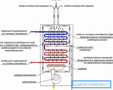 Schéma de fonctionnement de la chaudière à condensation. Schéma de fonctionnement de la chaudière à condensation.