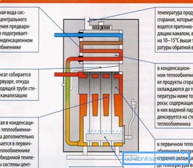 Schéma de fonctionnement d'une chaudière à condensation avec deux échangeurs de chaleur Schéma de fonctionnement d'une chaudière à condensation avec deux échangeurs de chaleur