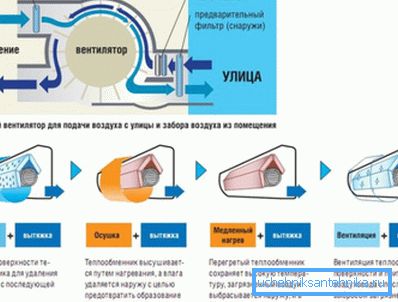 Le schéma du climatiseur avec mélange d'air de la rue Le schéma du climatiseur avec mélange d'air de la rue