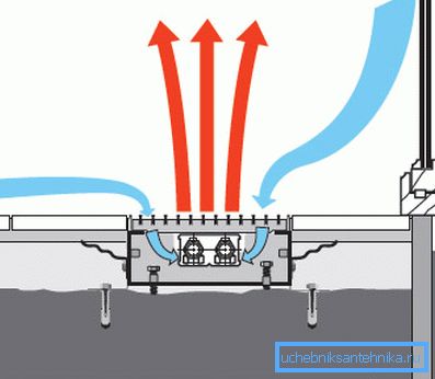 Le schéma du convecteur de chauffage, situé dans l'espace souterrain Le schéma du convecteur de chauffage, situé dans l'espace souterrain