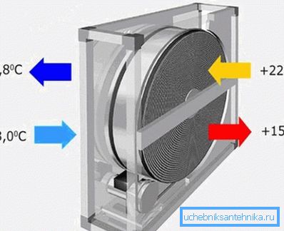 Le schéma de l'échangeur de chaleur à rotor Le schéma de l'échangeur de chaleur à rotor