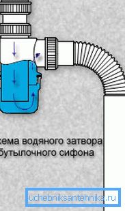 Modèle de travail siphon