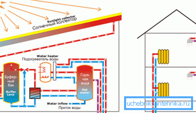 Le schéma du chauffage solaire Le schéma du chauffage solaire